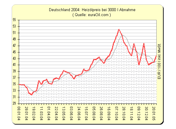 Jahreschart Heizölchart 2004